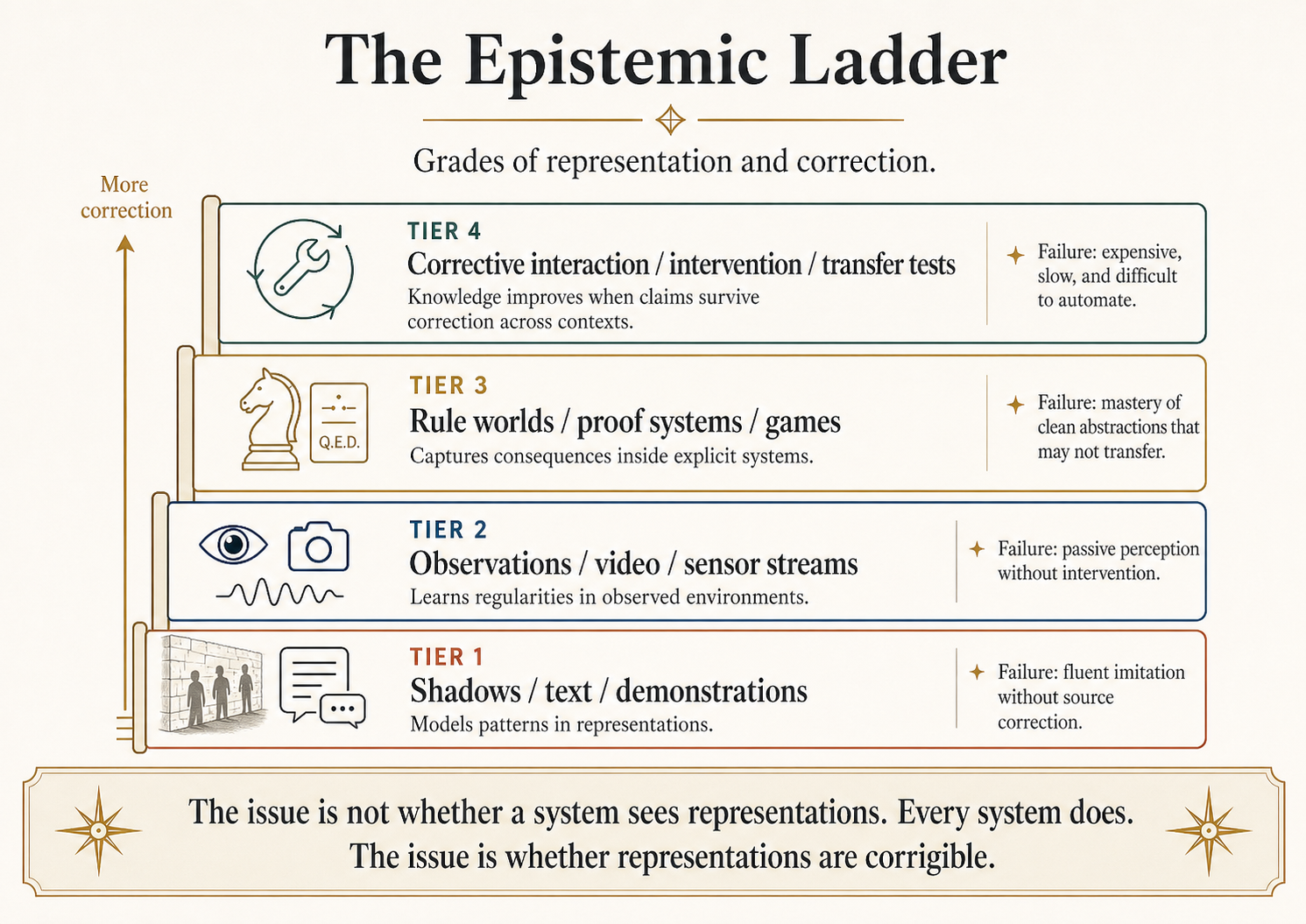 Vertical ladder diagram with four tiers. Bottom: pure representation. Tier two: passive observation. Tier three: closed formal world. Top: open corrective interaction. A right-side annotation reads 'every tier uses representations. The ascent is in correction, not in escaping representation.'